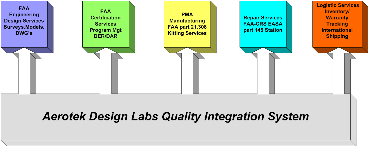 Quality Integration System